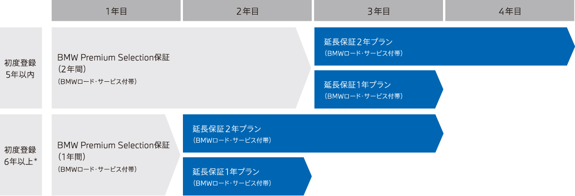 BMW認定中古車保証